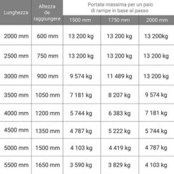 Lunghezza Di Rampa 2.00m - Altezza Raggiungibile 600mm - Portata Max In Base Al Passo: 0.5m:13200kg /0.75m:13200kg/1.00m:13200kg - Prezzo Unitario - M120S/3/20RU 8 Lunghezza Di Rampa 2.00m - Altezza Raggiungibile 600mm - Portata Max In Base Al Passo: 0.5m:13200kg /0.75m:13200kg/1.00m:13200kg - Prezzo Unitario - M120S/3/20RU -Offerta economica Michelin 9213795 2