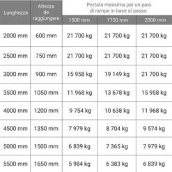 Lunghezza Di Rampa 2.00m - Altezza Raggiungibile 600mm - Portata Max In Base Al Passo: 0.5m:21700kg /0.75m:21700kg /1.00m:21700kg - Prezzo Unitario - M120S/5/20RU -Offerta economica Michelin 9213811 2