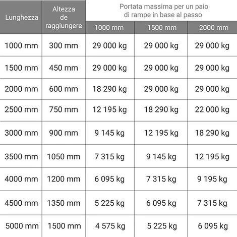 Lunghezza Di Rampa 1.00m - Altezza Raggiungibile 300mm - Portata Max A Coppia In Base Al Passo: 1.00m:29000kg /1.50m:29000kg/ 2.00m:29000kg - Prezzo Unitario - M105F/520/1000 4 Lunghezza Di Rampa 1.00m - Altezza Raggiungibile 300mm - Portata Max A Coppia In Base Al Passo: 1.00m:29000kg /1.50m:29000kg/ 2.00m:29000kg - Prezzo Unitario - M105F/520/1000 - immagine 2